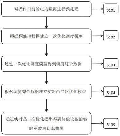 一种虚拟电厂中风力、光伏发电与储能聚合管理的方法与流程