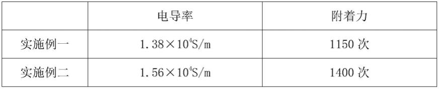 一种耐高温导电油墨及其制备方法与流程