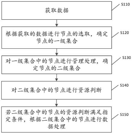 一种节点管理方法及系统与流程