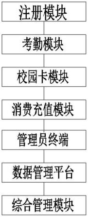 一种智慧校园综合管理系统及方法与流程