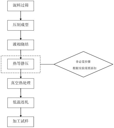 一种含能钨合金材料及制备方法与流程