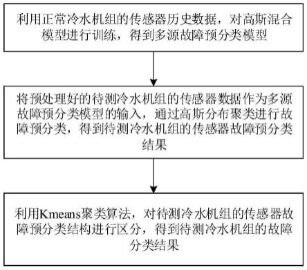 冷水机组传感器多源故障诊断方法、系统、设备及介质