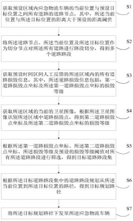 应急物流车辆最优路径规划方法、装置、设备及存储介质与流程