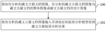 一种基于深度学习的藏文古籍版面分析方法和系统