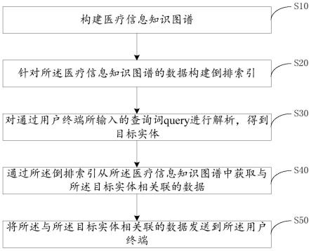 医疗领域搜索信息处理方法、装置、设备和存储介质与流程