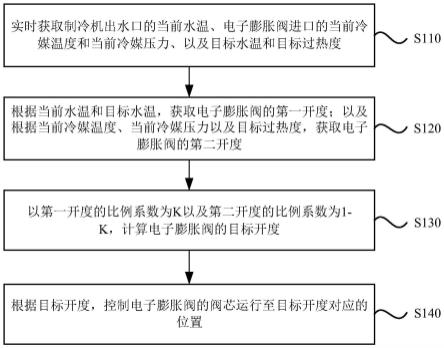 电子膨胀阀及其控制方法、控制装置与流程