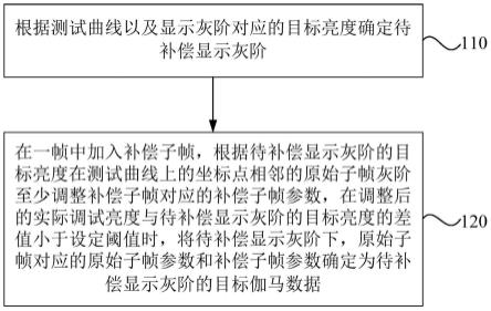 显示面板的伽马调试方法、装置与流程