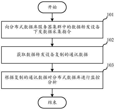 分布式数据库监控方法、装置、电子设备及存储介质与流程