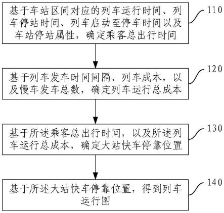 列车运行图处理方法、装置、电子设备及存储介质与流程