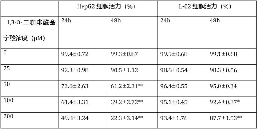 1,3-二咖啡酰奎宁酸在用于制备治疗肝癌的药物中的应用的制作方法