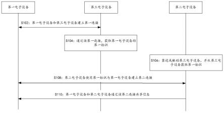 一种信息处理方法及相关装置、设备与流程