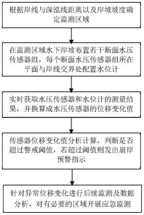 崩岸易发段水下岸坡位移实时监测及崩岸预警方法与流程