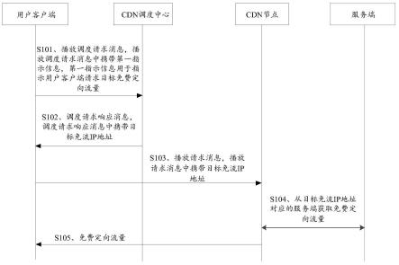 一种定向流量的免流方法及免流系统与流程