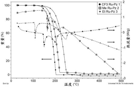 用于原子层沉积和类似方法的吡唑钌前驱体与流程