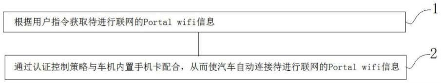 一种基于Portal认证网络的车载上网方法、装置及车辆与流程