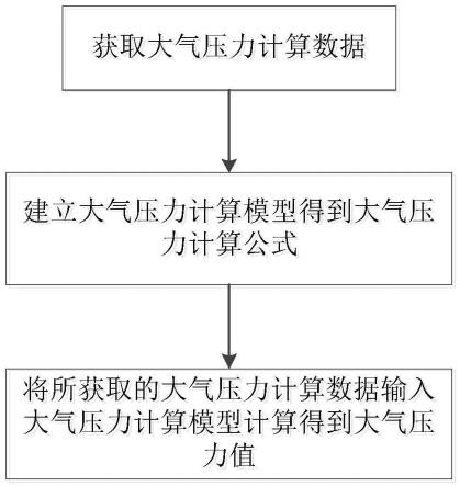 一种大气压力的实时计算方法、系统、设备及介质与流程