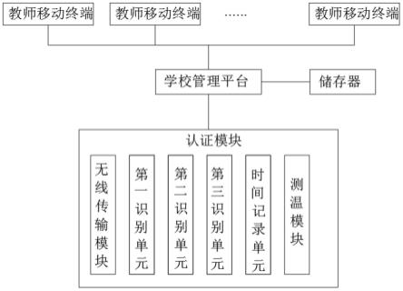 一种学校智能信息管理系统的制作方法