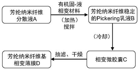 一种Pickering乳液法制备芳纶纳米纤维基相变储热薄膜及制备方法