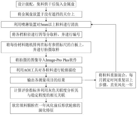 一种风化过程中软岩填料颗粒形状轮廓演化特征识别方法与流程