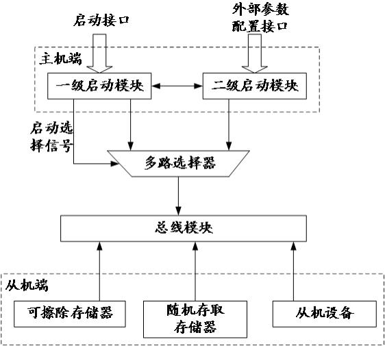 一种芯片及其启动方法与流程