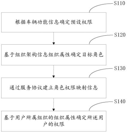 一种车辆服务平台的用户权限管理方法及相关设备与流程