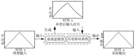 一种基于Rayleigh模型的压电驱动系统迟滞非线性抑制方法