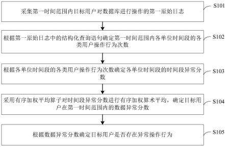 异常操作行为检测方法、装置、设备及存储介质与流程