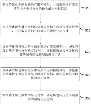 车辆架构优化方法、系统、终端设备及存储介质与流程