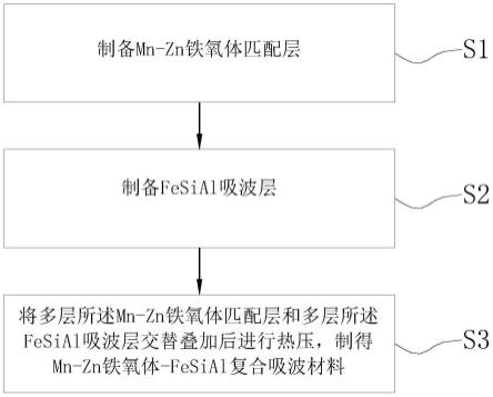 一种Mn-Zn铁氧体-FeSiAl复合吸波材料及其制备方法与流程