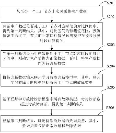 一种基于联邦学习的故障诊断方法、装置及相关设备