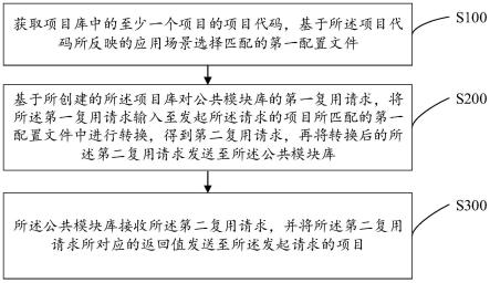 公共模块库调用方法、系统、设备及介质与流程