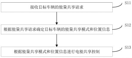 能量共享方法、系统以及存储介质与流程