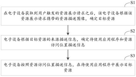 一种资源展示方法及其相关设备与流程