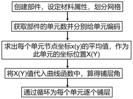 一种双稳态曲线纤维层合板的设计方法