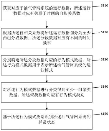 一种油气管网系统异常状态识别方法、装置及设备