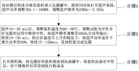 一种二氧化钛表面包覆的方法与流程