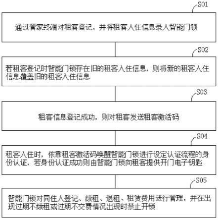 基于带屏人脸锁的出租房租客管控方法、系统及终端设备与流程