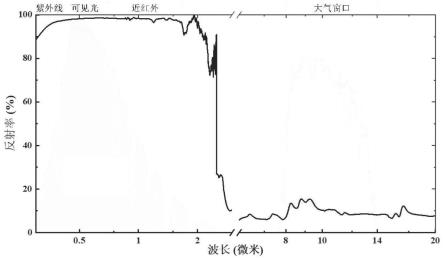 一种光谱带互补的低成本日间辐射制冷涂层及其制备方法与应用