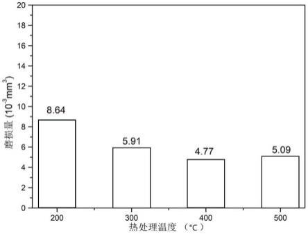 一种具有梯度纳米结构的耐磨镍镀层及其制备方法