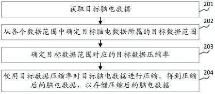 脑电数据的数据压缩方法、芯片、设备及存储介质与流程