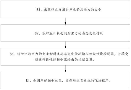 一种用于直升机机炮后坐力的补偿控制分析方法