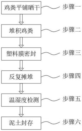 一种利用鸡粪生物发酵有机肥的生产方法与流程