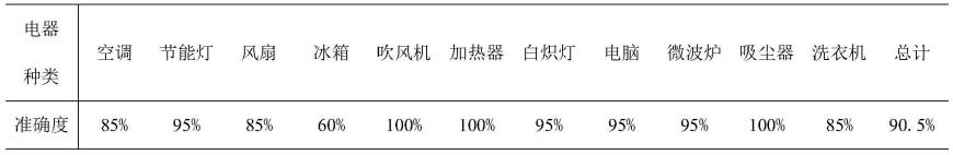 一种基于V-I轨迹特征图像重构的组合特征设计方法与流程