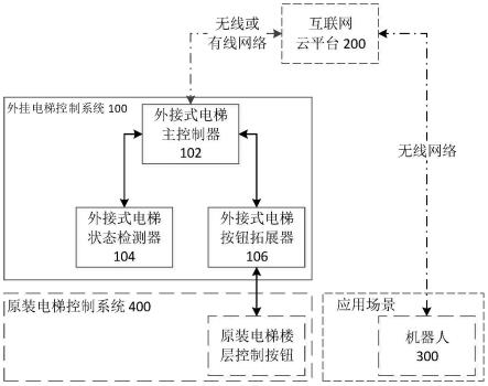 外挂电梯控制系统和方法与流程