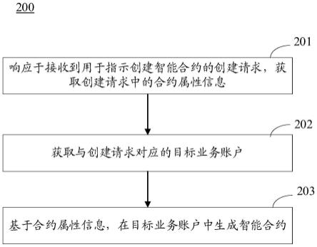 用于生成智能合约的方法和装置与流程