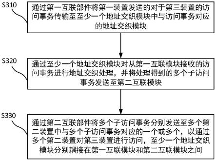 访问处理装置和方法、处理设备、电子设备和存储介质与流程