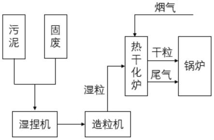 一种实现高效节能和降低二噁英排放的污泥掺烧方法与流程