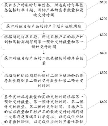 一种基于中央库存的齐套性验证方法及系统与流程