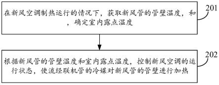 用于控制新风空调的方法及装置、新风空调、存储介质与流程