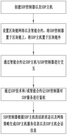 一种去中心化SDP控制器实现方法及计算机存储介质与流程